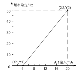 西门子V20变频器如何使用模拟量输入、输出定标(图1) 西门子V20变频器如何使用模拟量输入、输出定标(图1)